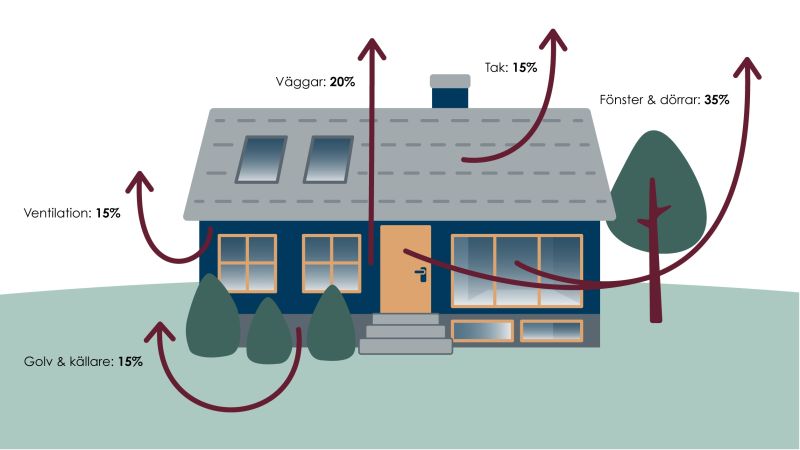 En illustration som visar energiförlust genom fönster